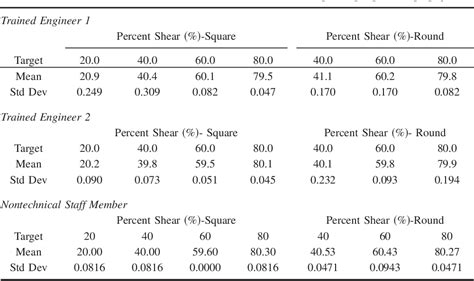 impact test shear area|percent shear area chart.